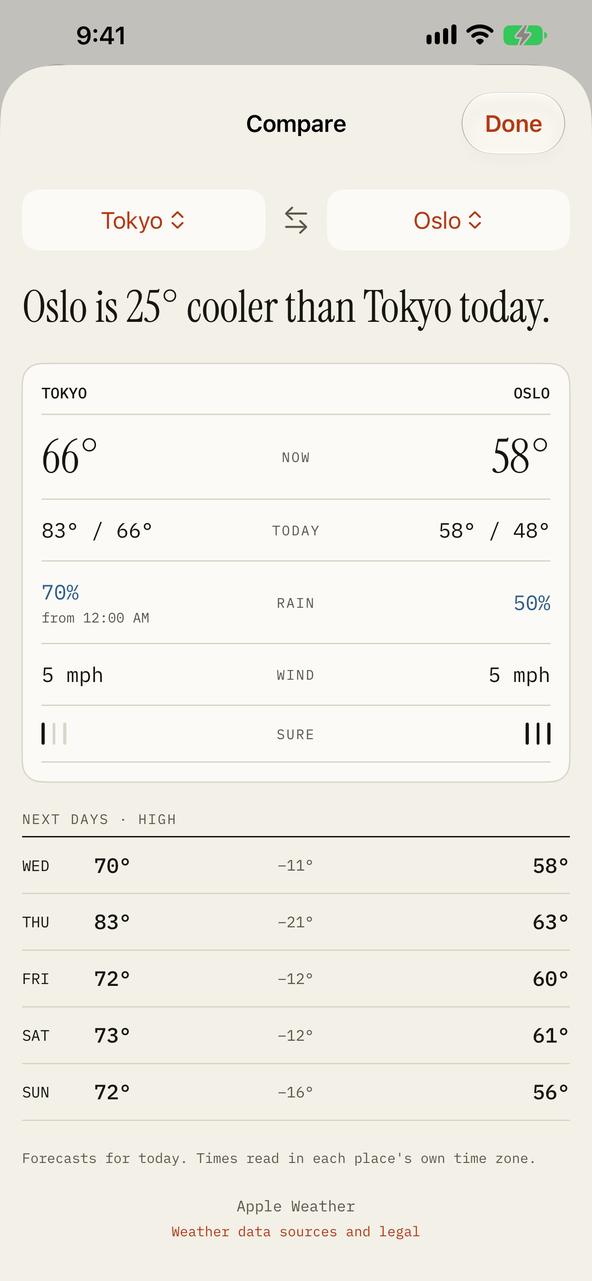 Compare places: Tokyo against Oslo, with the sentence Oslo is 25 degrees cooler than Tokyo today, and the next days
