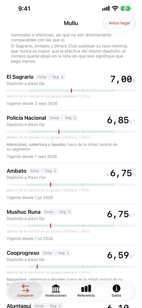 Mullu con $10.000 a 365 días: las instituciones ordenadas de mayor a menor tasa, El Sagrario primero con 7,00 %, cada una con su barra frente a su grupo y la fecha de su tarifario
