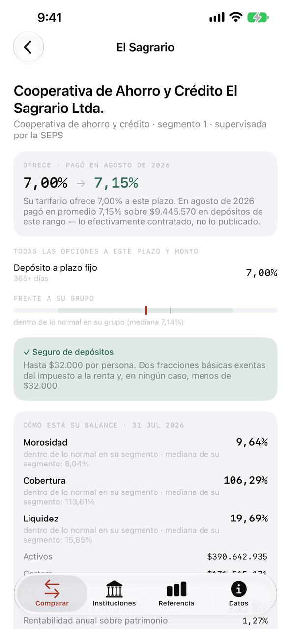 La ficha de El Sagrario: ofrece 7,00 % y en agosto de 2026 pagó 7,15 %, su seguro de depósitos y su balance: morosidad, cobertura y liquidez