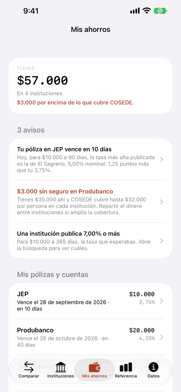 Mis ahorros: $57.000 en cuatro instituciones, $3.000 por encima de lo que cubre COSEDE en Produbanco, y tres avisos