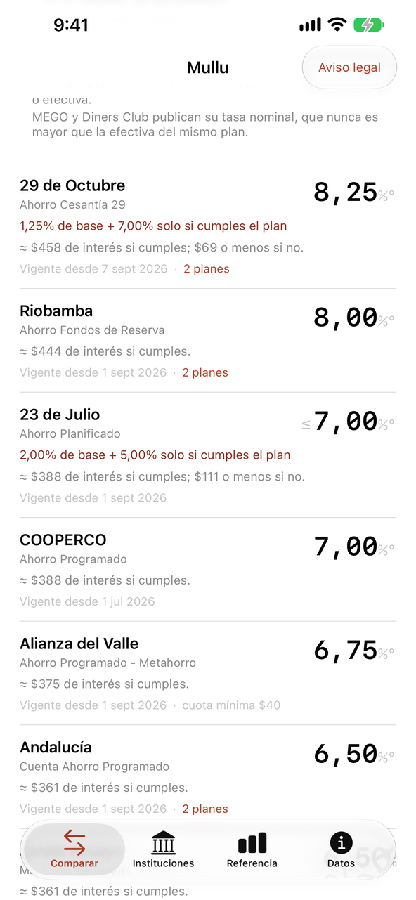 Ahorro programado de $100 al mes: cada plan separa la tasa base del bono que solo pagan si se cumple el plan