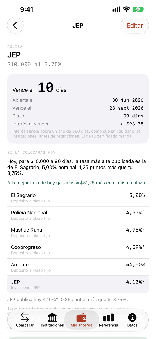 Una póliza en JEP que vence en 10 días, frente a lo que publican hoy las demás instituciones para el mismo monto y plazo, nominal con nominal